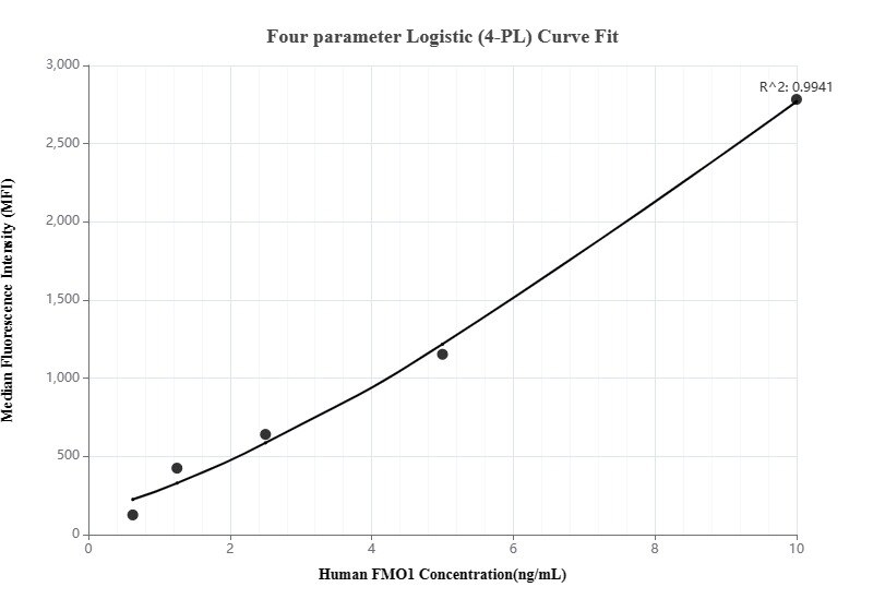Cytometric bead array standard curve of MP00149-1